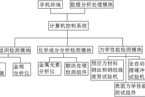 便于操控的预应力线材料检测平台