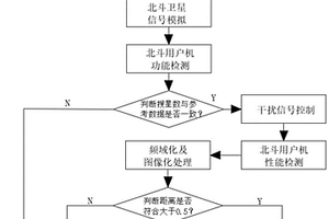 一种通用北斗用户机的检测方法及系统