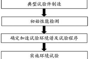 一种直升机用多系列热缩密封防护材料应用验证方法