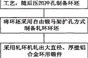 高性能、小残余应力铝合金环件生产方法