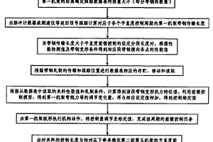 基于横向性能检测的冷轧带钢平直度前馈控制方法