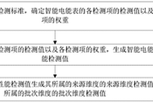 智能电能表的质量确定方法及装置