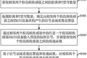 组合电器内置特高频传感器性能在线检测评估方法及装置