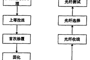 高强度大盘长海底光缆用单模光纤的制备方法