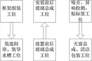 一种汽车全景天窗的装配方法及其生产线方法