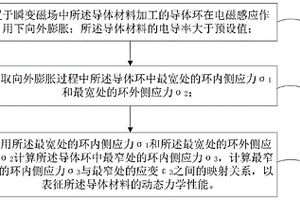 一种导体材料的动态力学性能检测方法和装置