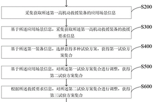 一种高机动救援装备综合试验的方法及系统