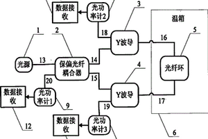 基于温度实验的光纤环性能测评系统