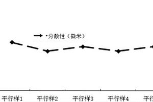 检测钛白粉油分散性的方法