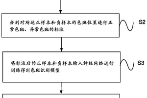 相机色斑检测方法及设备