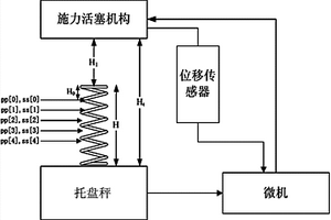 一种铁路车辆制动阀弹簧性能自动检测方法