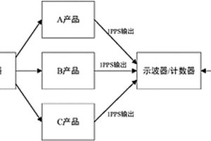 一种数字化变电站时间同步性能检测方法及其装置