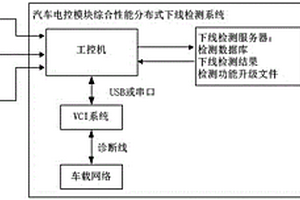 汽车电控模块综合性能分布式下线检测系统