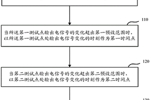 一种设备性能检测方法及系统