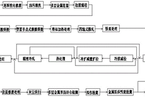 一种多层金属复合管材制备方法