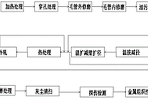 一种高性能难变形金属精密无缝管材制备方法