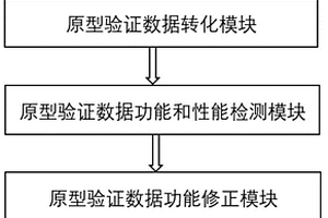 一种基于FPGA的集成电路原型验证系统及方法