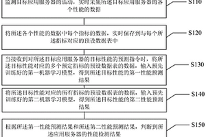 应用服务器性能监测方法、装置、存储介质及电子设备