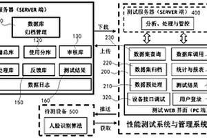 一种面向人脸识别设备检测的人脸测试数据库管理系统及方法