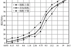 一种基于力学性能参数的沥青混合料沥青用量的确定方法
