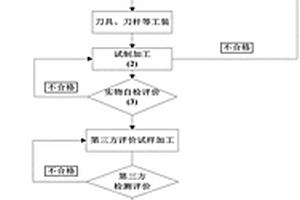 一种页岩气用特殊螺纹接头油套管全流程设计优化方法