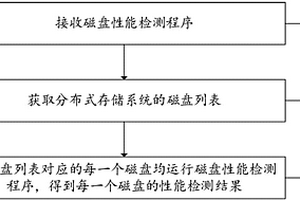 一种磁盘性能检测方法、系统、设备及计算机存储介质
