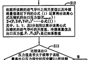 压缩机喘振的预判方法
