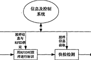 基于RFID信息读取的胶样标识检测方法及其设备