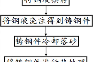 一种船用低温钢的制造方法