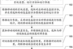 移动端性能监控方法、装置、设备及存储介质