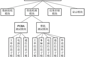 一种基于ADAS的自动化产测系统及方法