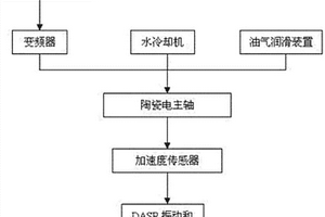 一种主轴温升特性的测量方法