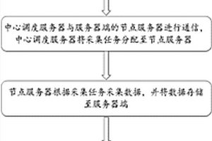 用于工业实时数据的分布式采集方法