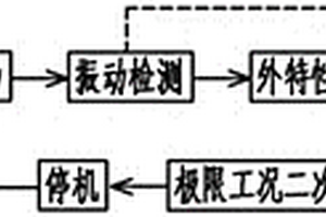 一种检测高温长轴熔盐泵性能的试验方法
