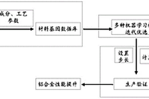 一种新型铝合金性能提升的方法