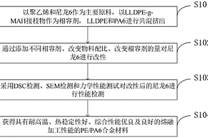 一种线性低密度聚乙烯接枝物改性尼龙6的制备方法