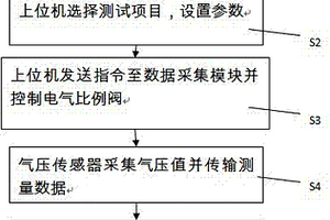 气制动四回路保护阀综合性能检测方法与系统