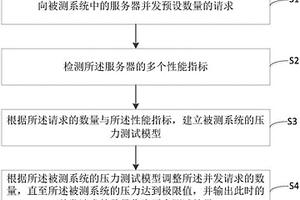 一种自适应压力测试的方法及装置
