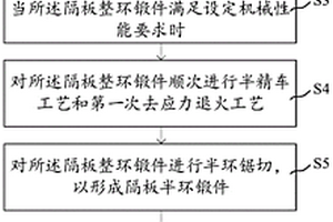 汽轮机用隔板半环的制造方法