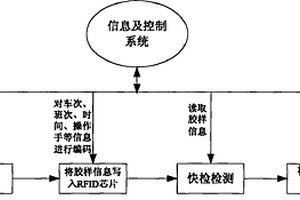 基于RFID信息编码写入的胶样标识检测方法及其设备