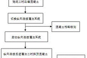 隧道二衬拱顶混凝土纵向连续灌注施工方法