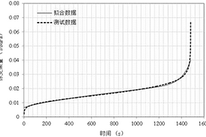 一种沥青混合料高温稳定性力学评价方法