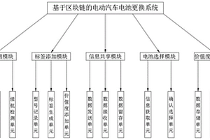一种基于区块链的电动汽车电池更换系统及方法