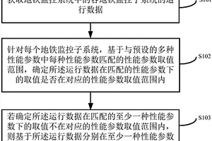一种地铁综合监控系统检测方法和装置
