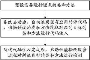 移动端上应用程序的性能分析方法、存储介质