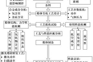 一种飞机0Cr14Ni5Mo2Cu钢锥裙锁损伤增材修复粉体设计及制备方法
