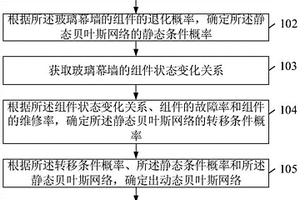 玻璃幕墙性能确定方法及相关装置