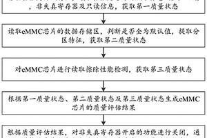 eMMC质量检测修复方法、装置及其存储介质
