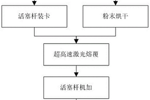 一种飞机液压油箱活塞杆表面涂层的制备方法