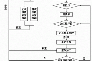 基于陶瓷材料磨削加工数据库平台的陶瓷材料多尺度磨削加工工艺参数的选择方法